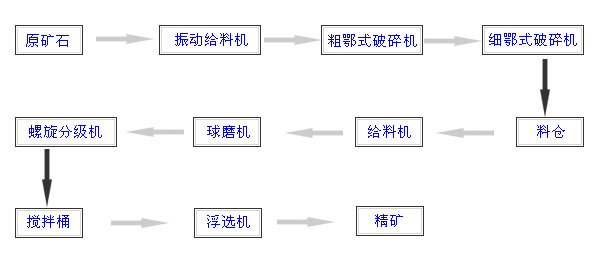 选锰设备工艺流程图片