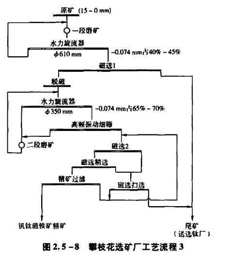 攀枝花选钛工艺流程1