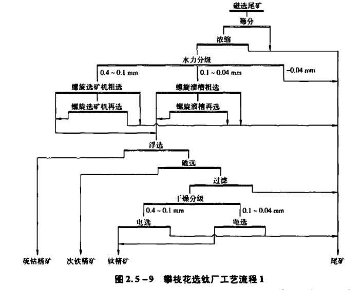 攀枝花选钛工艺流程2