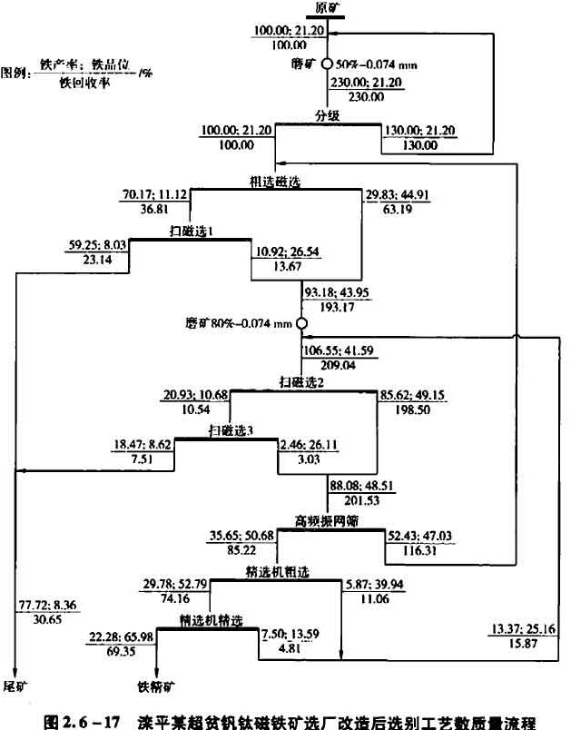 滦平某超贫钛磁铁矿选厂改造后选别工艺数量质量流程