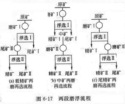 磨矿分级