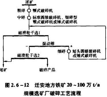 迁安地方铁矿20～100万t/a规模选矿厂破碎工艺流程