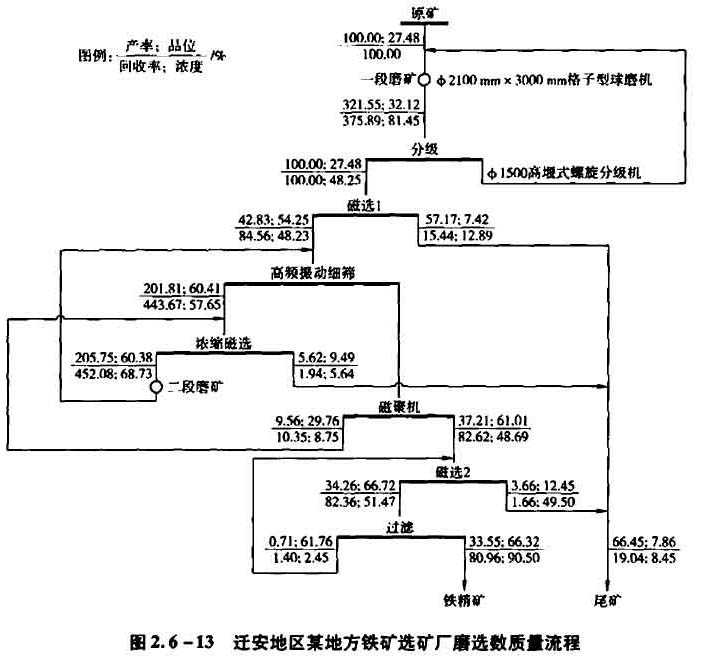 迁安地区某地方铁矿选矿厂磨矿数质量流程