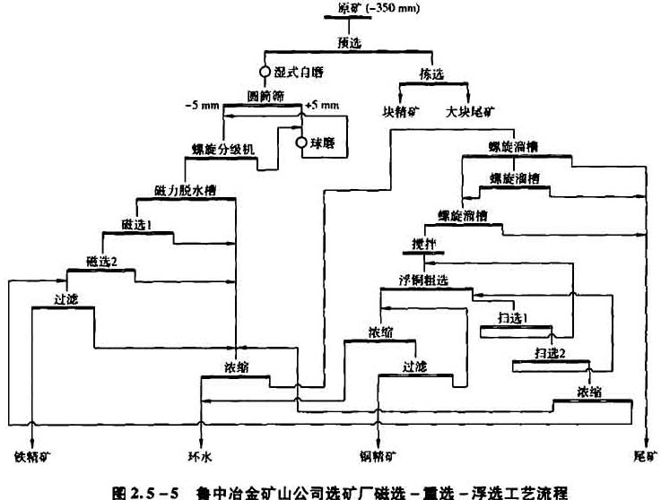 矿山公司选矿厂磁选-重选-浮选工艺流程