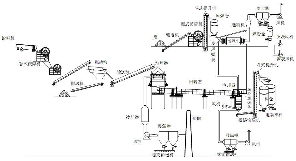 活性石灰生产线工作流程图