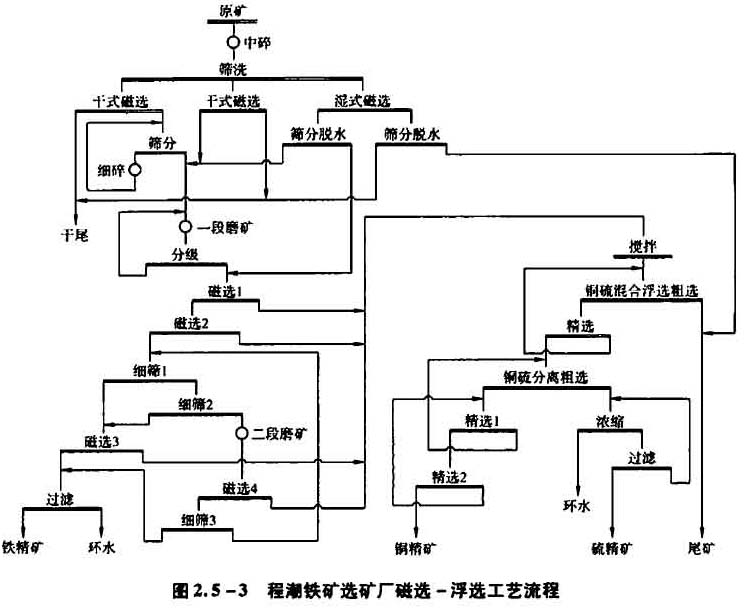 铁矿选矿厂磁选-浮选工艺流程