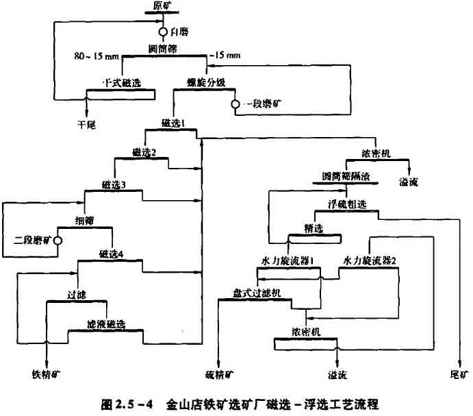 铁矿选矿磁选-浮选工艺流程