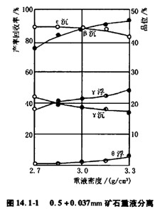 0.5+0.037mm矿石重液分离