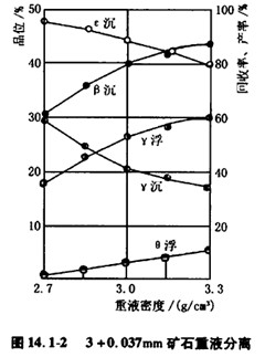 3+0.037mm矿石重液分离