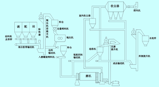 水泥粉磨站工作流程图片