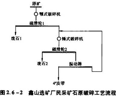 鑫山选矿厂民采矿石原破碎流程