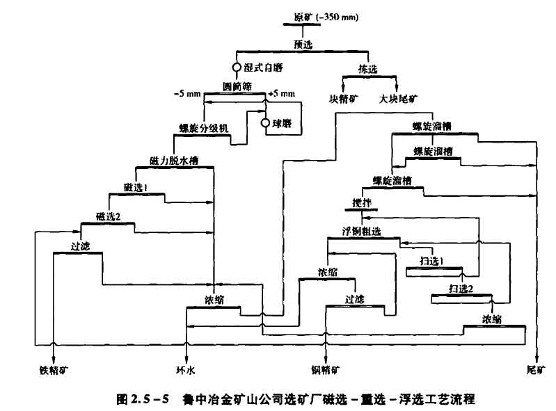 冶金矿山公司选矿厂-磁选-重选-浮选工艺流程