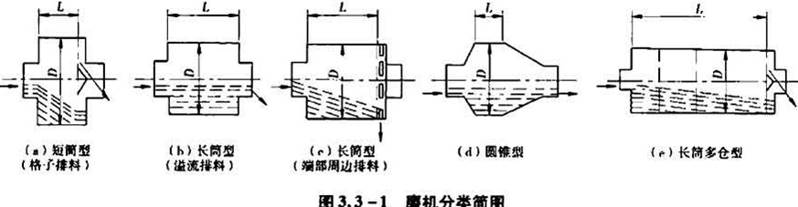 磨矿机的分类结构图片