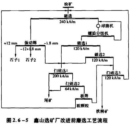 鑫山选矿厂改进前磨选矿工艺流程