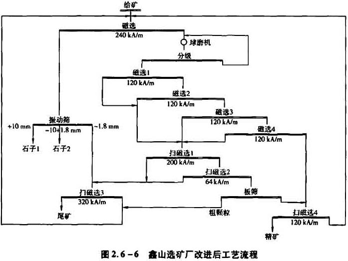 鑫山选矿厂改进后工艺流程