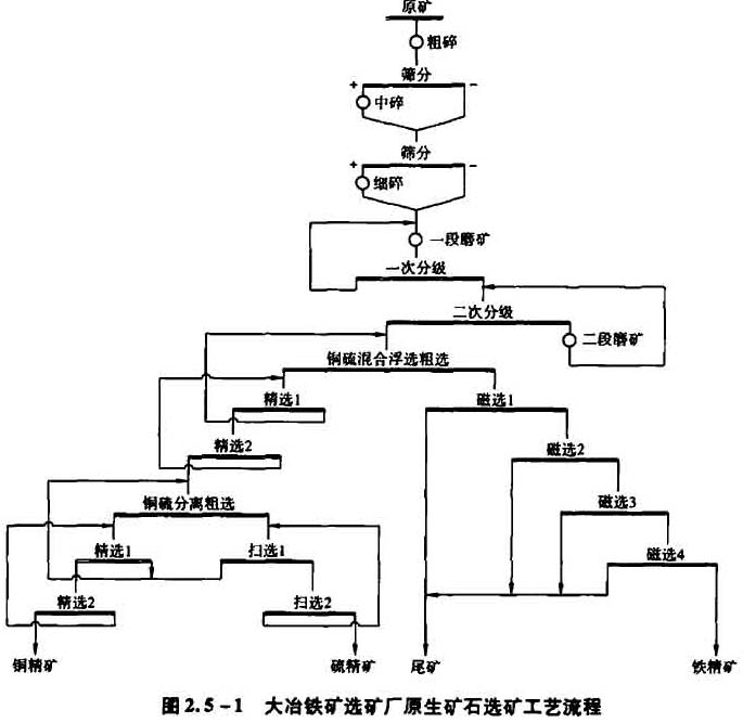 大冶铁矿选矿厂原生矿石选矿工艺流程