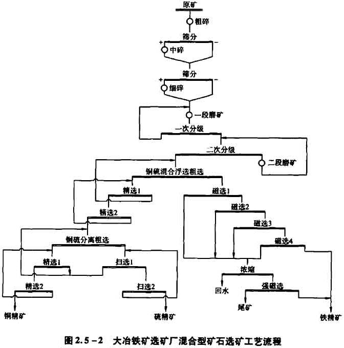 大冶铁矿选矿厂混合型矿石选矿工艺流程