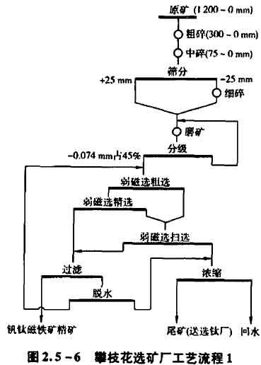 攀枝花选矿工艺流程1