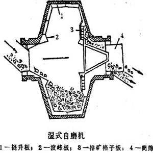 自磨机结构图