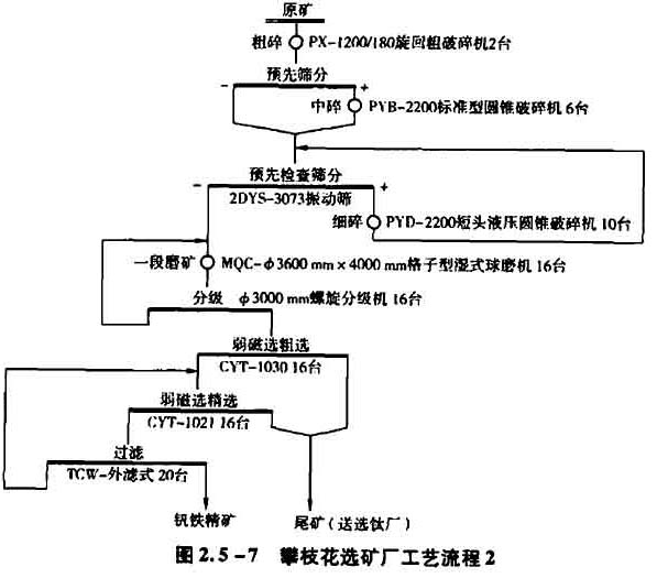 攀枝花选矿工艺流程2