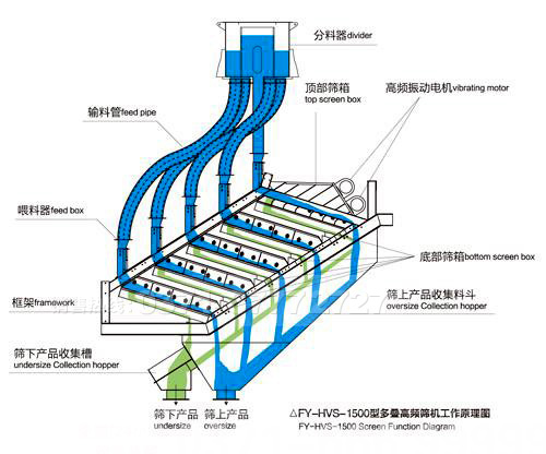 高频筛结构图